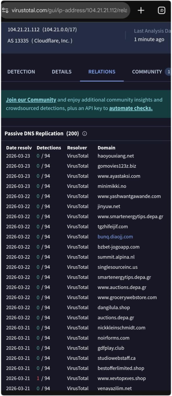 Screenshot van het RELATIONS tabblad van https://www.virustotal.com/gui/ip-address/104.21.21.112

Te zien zijn hoofdzakelijk de meest stomme domeinnamen. Er is nog nauwelijks detectie door virusscanners; dat komt vaak pas na een aantal dagen. Dat is te zien als je de lijst langer maakt door in de website meermaals op de drie puntjes (horizontaal achter elkaar) te drukken.