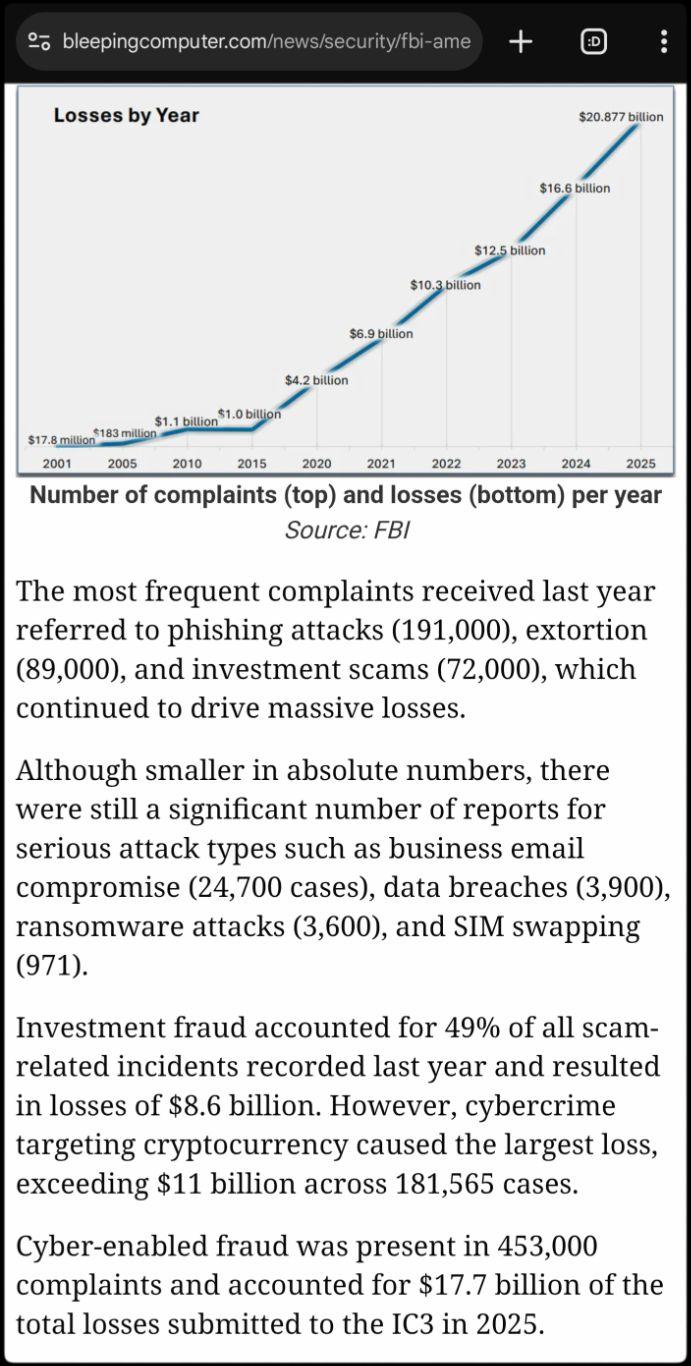 Bovenaan grafiek met jaarlijks stijgende verliezen van burgers van de VS aan cybercrime - tot bijna 21 miljard dollar in 2025. Bron: FBI.

Daaronder tekst:

The most frequent complaints received last year referred to phishing attacks (191,000), extortion (89,000), and investment scams (72,000), which continued to drive massive losses.

Although smaller in absolute numbers, there were still a significant number of reports for serious attack types such as business email compromise (24,700 cases), data breaches (3,900), ransomware attacks (3,600), and SIM swapping (971).

Investment fraud accounted for 49% of all scam-related incidents recorded last year and resulted in losses of $8.6 billion. However, cybercrime targeting cryptocurrency caused the largest loss, exceeding $11 billion across 181,565 cases.

Cyber-enabled fraud was present in 453,000 complaints and accounted for $17.7 billion of the total losses submitted to the IC3 in 2025.